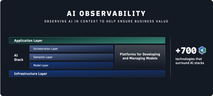 Dynatrace Presenta La Observabilidad De Datos Para Su Plataforma De