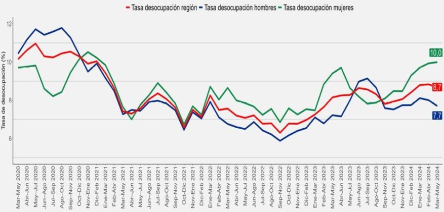 Tasa De Desocupaci N De La Regi N Del Biob O Fue En El Trimestre