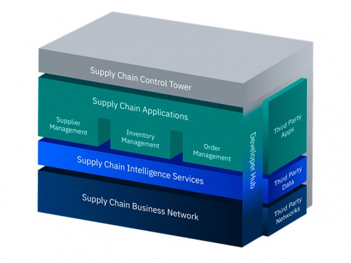 Supply Chain y Covid-19