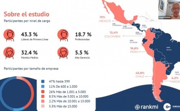 Encuentro “Gestión Estratégica del Desempeño: Pasado, Presente y Futuro en Latinoamérica” organizado por Rankmi y Circular HR