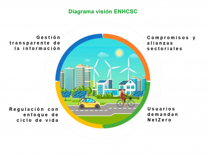 Se inicia consulta pública de la Estrategia Nacional de Huella de Carbono El objetivo es validar las acciones propuestas para lograr la neutralidad del carbono en el 2050.