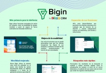 A un año de su lanzamiento, Zoho Bigin ya suma más de 7.500 clientes 