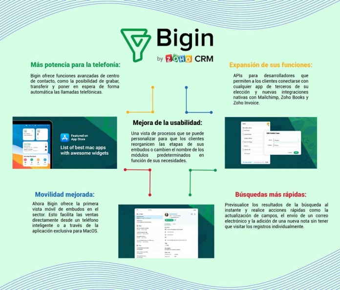 A un año de su lanzamiento, Zoho Bigin ya suma más de 7.500 clientes 