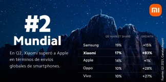 Xiaomi ocupa el segundo lugar en el mercado mundial de teléfonos inteligentes por primera vez Beijing, CHINA, 19 de julio de 2021 - Canalys, la firma líder en investigación de mercado global, lanzó su informe de mercado global de smartphones del segundo trimestre en el que Xiaomi ocupó el segundo lugar con una participación del 17% y un crecimiento interanual del 83%, superando a Apple.