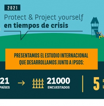 9 de cada 10 latinoamericanos han sufrido al menos una consecuencia financiera negativa de la pandemia