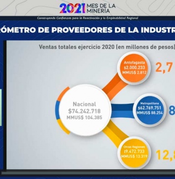 Barómetro de Proveedores de la Industria Minera: región de Antofagasta presenta ventas por  $2 billones durante 2020