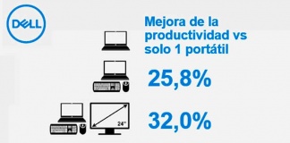 Estudio Dell: Cómo aumenta la productividad según el monitor y los accesorios