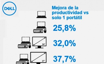 Estudio Dell: Cómo aumenta la productividad según el monitor y los accesorios