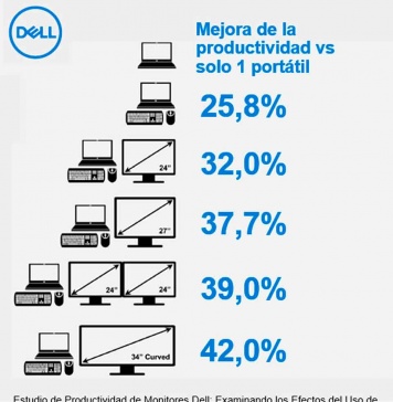 Estudio Dell: Cómo aumenta la productividad según el monitor y los accesorios
