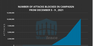 Ataque masivo a web Wordpress afecta a más de 1.6 millones de sitios