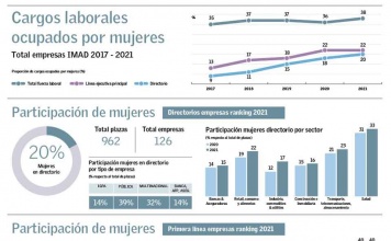 Desde el 2017 la participación femenina en puestos de alta dirección ha tenido un aumento sostenido y constante