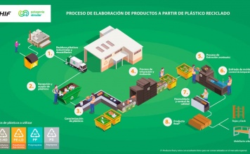 Diagrama HIF-Patagonia Circular madera plástica