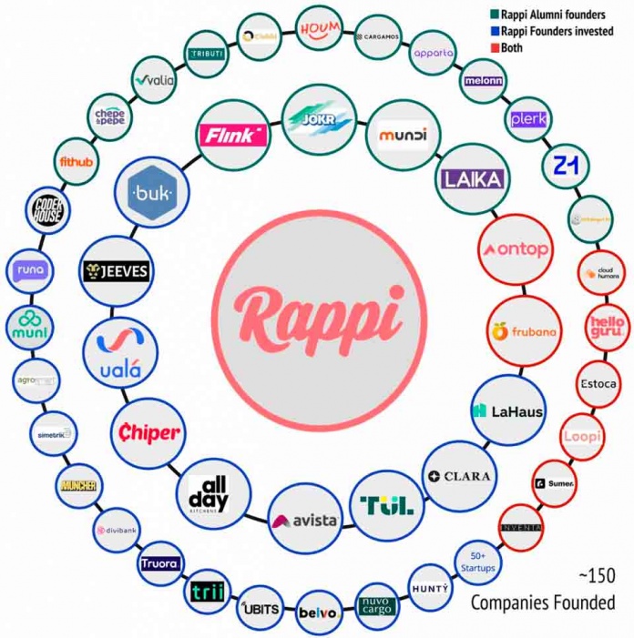Rappi: la mayor incubadora de startups en América Latina Rappi: la mayor incubadora de startups en América Latina