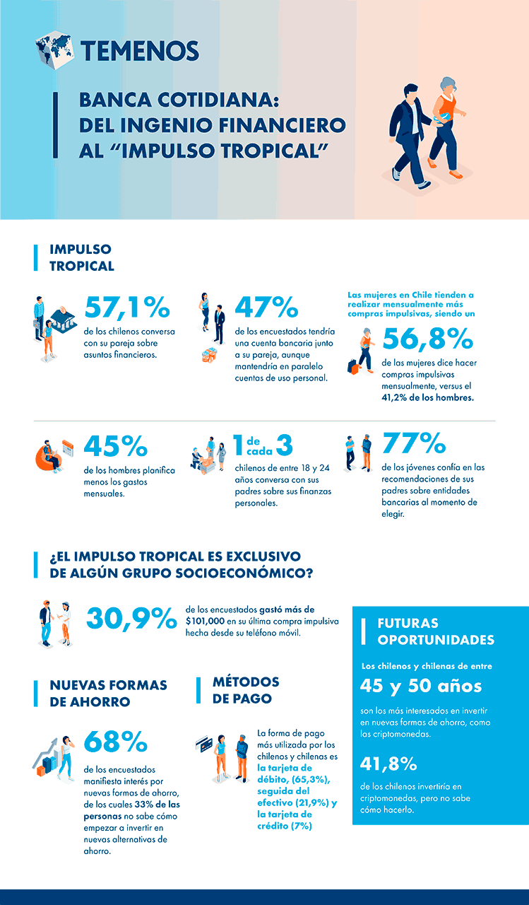 Más del 80% de los chilenos planifica sus gastos - infografía TEMENOS