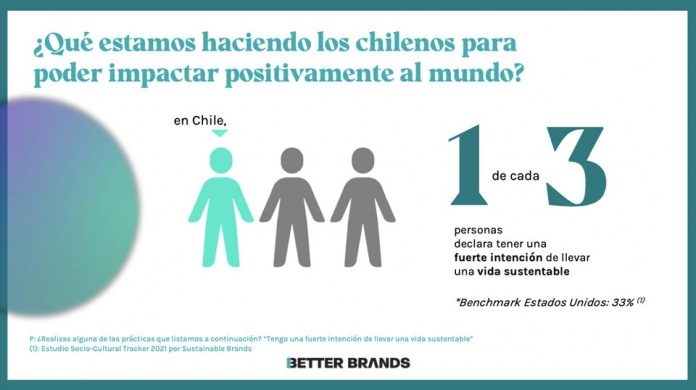 Uno de cada tres chilenos declara intenciones de llevar una vida sustentable