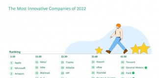 compañías más innovadoras 2022