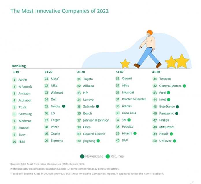compañías más innovadoras 2022