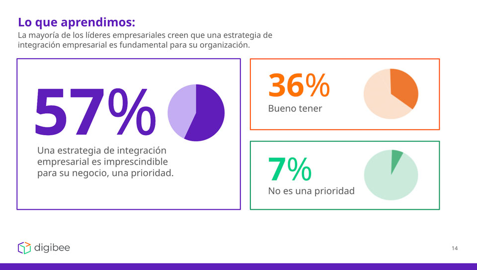 Sólo el 7% de las empresas ha implementado con éxito una estrategia de Integración Empresarial 1