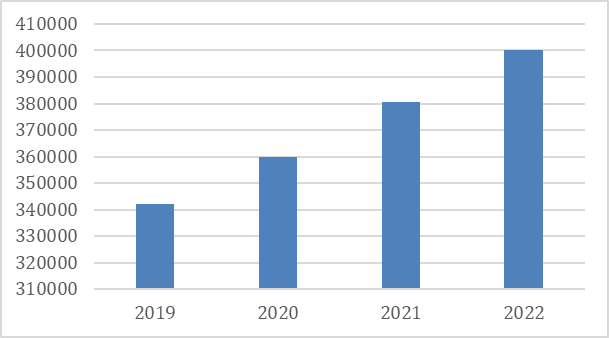 Promedio diario de archivos maliciosos detectados por las soluciones de seguridad de Kaspersky desde 2019 hasta 2022 (1ero de enero - 31 de octubre)