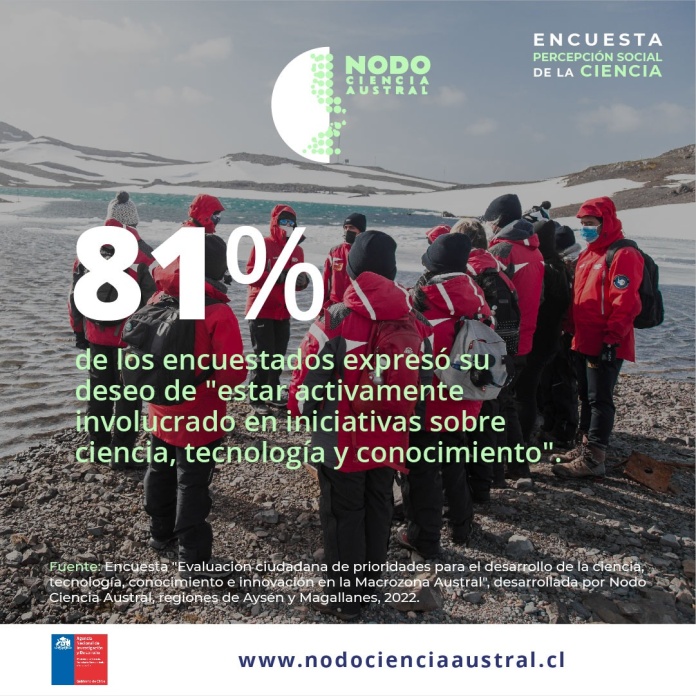 Estudio arrojó que casi un 90% de los encuestados cree que la ciudadanía debe desempeñar un rol más importante en el desarrollo de la ciencia