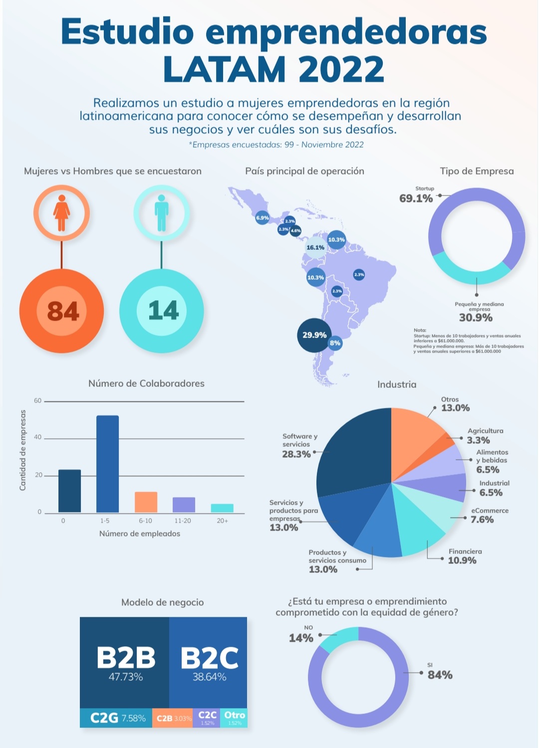 Estudio Mujeres emprendedoras en Latinoamérica