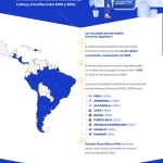 Las transacciones en línea en América Latina y el Caribe   crecieron más del doble en los últimos cuatro años