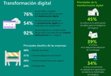El 92% de las pymes Chilenas piensa que la tecnología es un habilitador para sus ventas