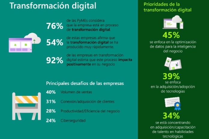 El 92% de las pymes Chilenas piensa que la tecnología es un habilitador para sus ventas