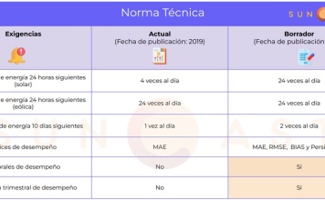 La Inteligencia Artificial será protagonista en el cumplimiento de la nueva norma técnica de pronósticos de energía renovable