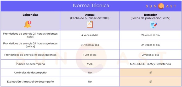 La Inteligencia Artificial será protagonista en el cumplimiento de la nueva norma técnica de pronósticos de energía renovable