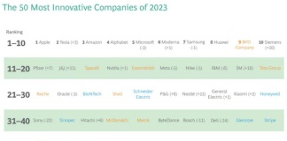 BCG ranking compañías más innovadoras 2023 (1)