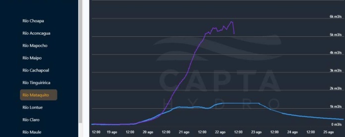 Startup chilena lanza plataforma sobre monitoreo en tiempo real de los ríos en el país