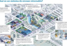 Un nuevo estudio aboga por una revolución de la reutilización para atajar la crisis del plástico