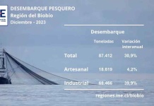 Desembarque pesquero en la Región del Biobío aumentó 30,9% en diciembre de 2023