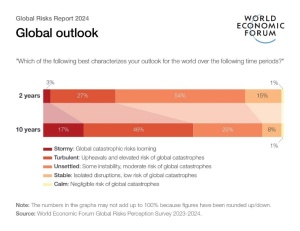 Global outlook