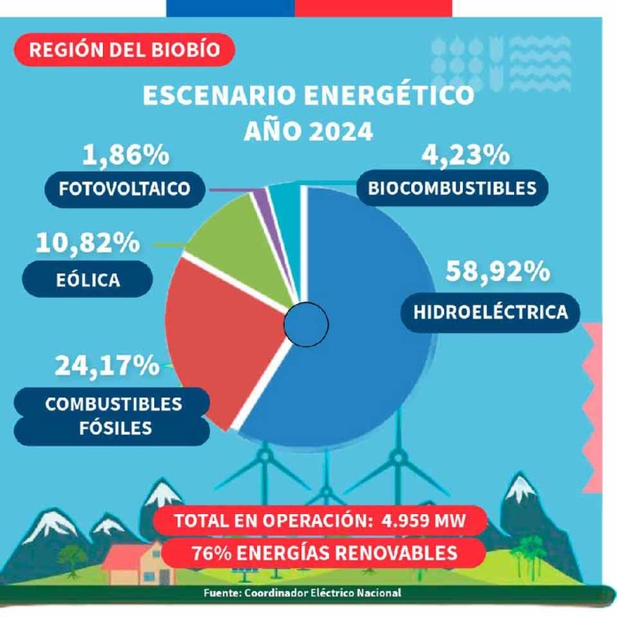 Energías limpias Biobío