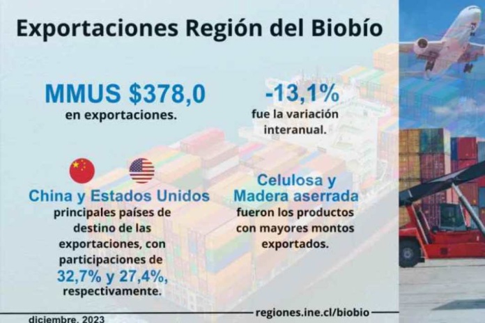 Exportaciones de la Región del Biobío disminuyeron 13,1% en diciembre de 2023