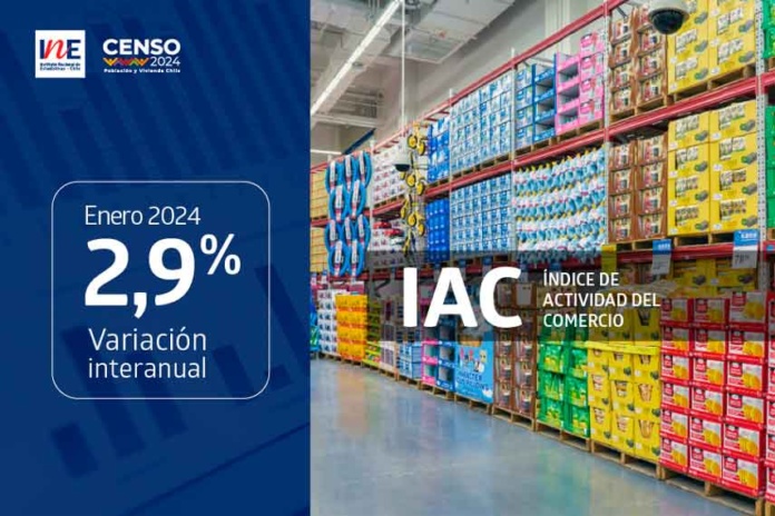 Índice de Actividad del Comercio aumentó 2,9% interanualmente en enero de 2024