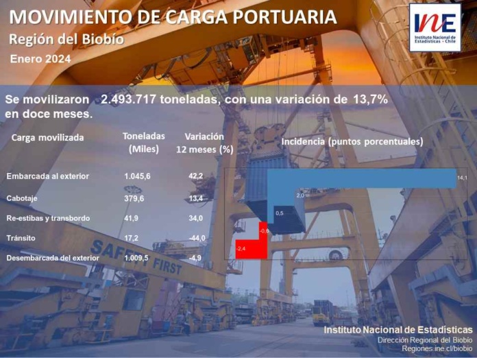 Carga movilizada y manipulada por los puertos de la Región del Biobío aumentó 13,7% en enero de 2024
