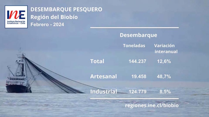 Desembarque pesquero en la Región del Biobío aumentó 12,6% en doce meses