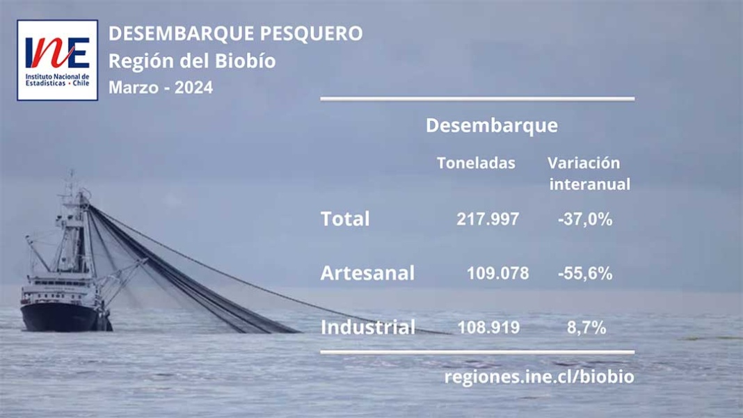 Desembarque pesquero Región del Biobío marzo 2024
