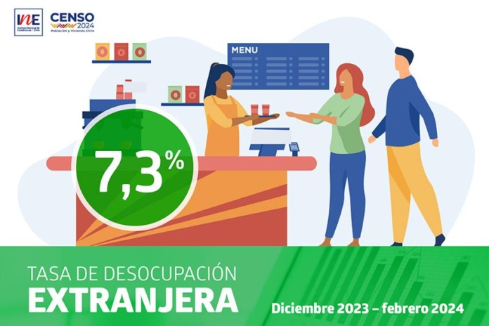 Tasa de desocupación de la población extranjera fue 7,3% en el trimestre diciembre de 2023-febrero de 2024