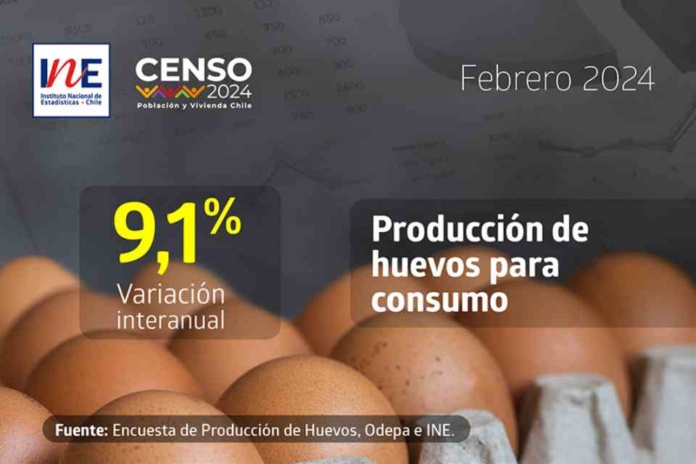 Producción de huevos de consumo presentó un crecimiento interanual de 9,1% en febrero de 2024