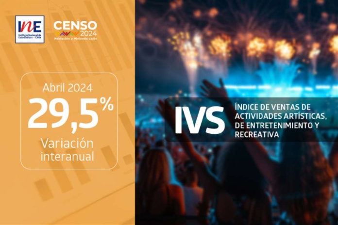 Índice de Ventas de Actividades Artísticas, de Entretenimiento y Recreativas aumentó 29,5% interanualmente en abril de 2024