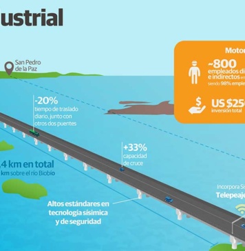Puente Industrial de Concepción, que se convertirá en el puente más largo de Chile, lleva un 70% de avance