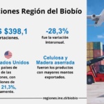Exportaciones de la Región del Biobío disminuyeron 28,3% interanualmente