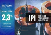 Índice de Producción Industrial aumentó 2,3% interanualmente en mayo de 2024