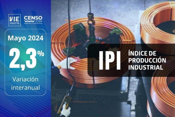 Índice de Producción Industrial aumentó 2,3% interanualmente en mayo de 2024