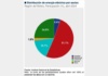 Índice de Producción de Electricidad, Gas y Agua en la Región del Biobío aumentó 5,8% en abril