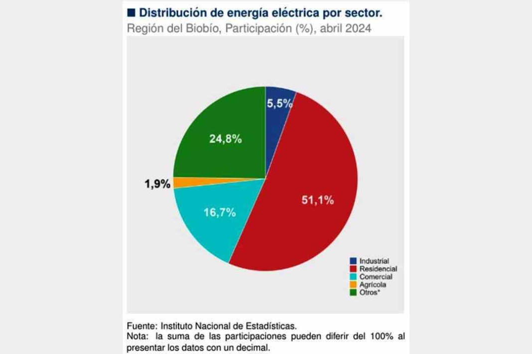Índice de Producción de Electricidad, Gas y Agua en la Región del Biobío aumentó 5,8% en abril